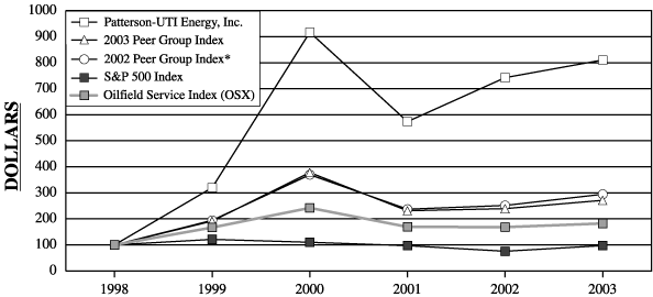 (PERFORMANCE GRAPH)